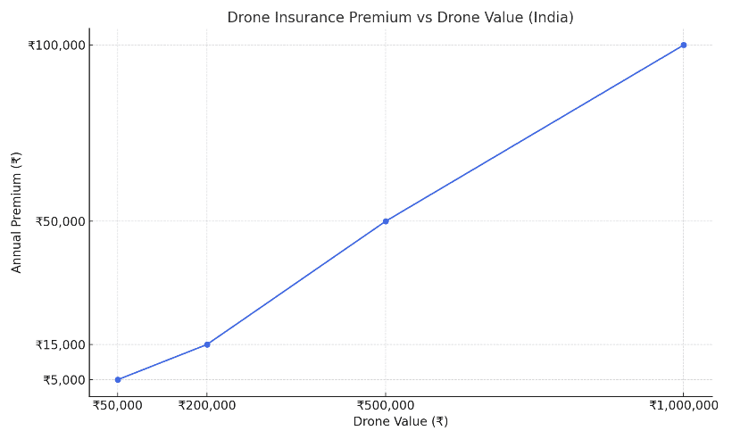 Drone Insurance Premium Graph